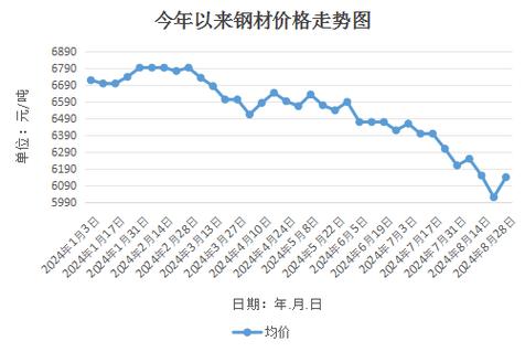 哈尔滨钢材最新价格动态分析