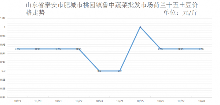 泰安肥城土豆最新价格动态分析