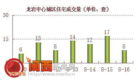 龙岩楼市最新降价楼盘动态分析