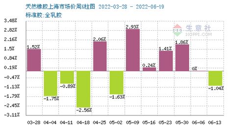 云南橡胶价格最新走势分析