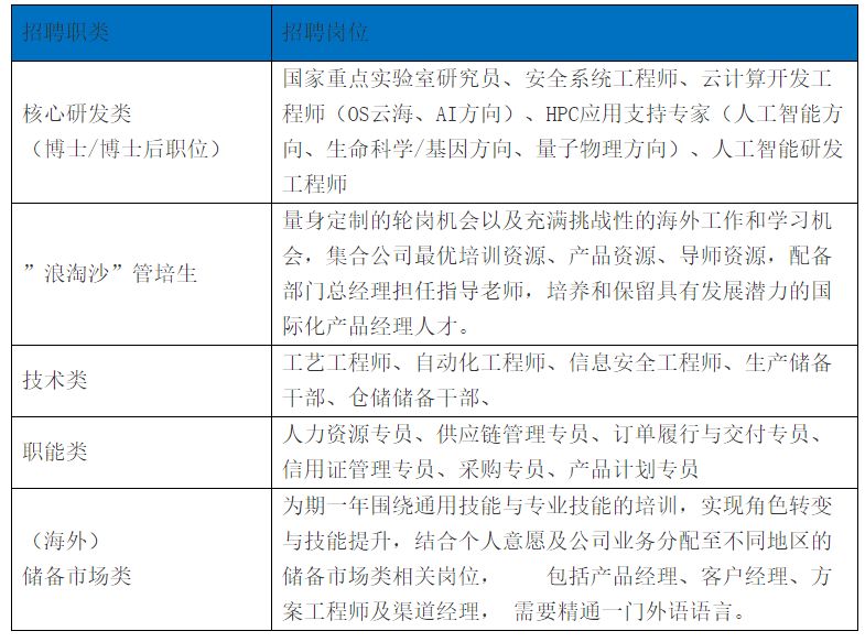 上地最新招聘信息概览